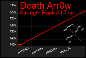 Total Graph of Death Arr0w