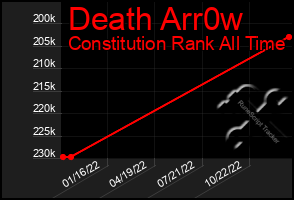 Total Graph of Death Arr0w