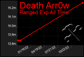 Total Graph of Death Arr0w