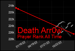 Total Graph of Death Arr0w