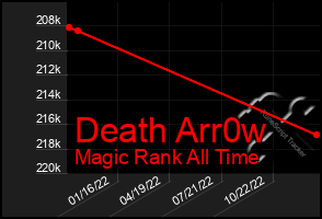 Total Graph of Death Arr0w