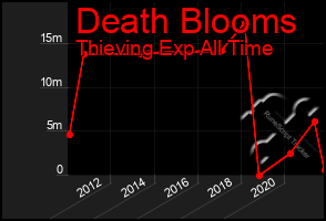 Total Graph of Death Blooms