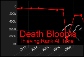 Total Graph of Death Blooms