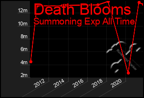 Total Graph of Death Blooms