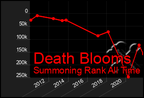 Total Graph of Death Blooms