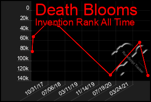 Total Graph of Death Blooms