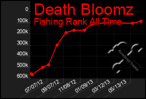 Total Graph of Death Bloomz