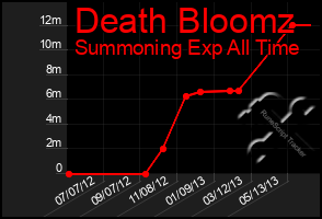 Total Graph of Death Bloomz