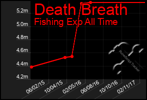 Total Graph of Death Breath