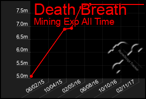 Total Graph of Death Breath