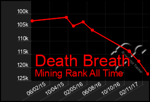 Total Graph of Death Breath