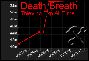 Total Graph of Death Breath