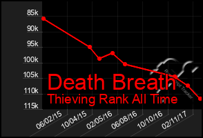 Total Graph of Death Breath