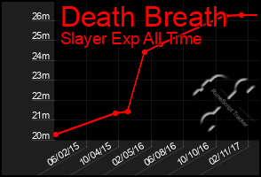 Total Graph of Death Breath