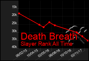 Total Graph of Death Breath