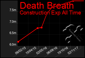 Total Graph of Death Breath