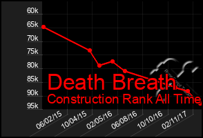 Total Graph of Death Breath