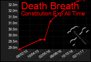 Total Graph of Death Breath