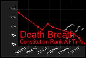 Total Graph of Death Breath