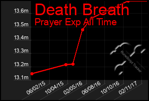 Total Graph of Death Breath