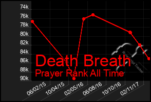 Total Graph of Death Breath