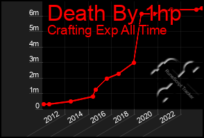 Total Graph of Death By 1hp