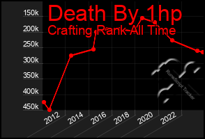Total Graph of Death By 1hp