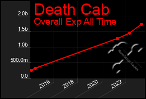 Total Graph of Death Cab