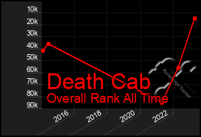 Total Graph of Death Cab