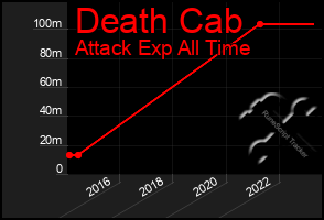 Total Graph of Death Cab