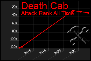 Total Graph of Death Cab