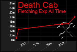 Total Graph of Death Cab