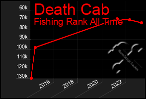 Total Graph of Death Cab