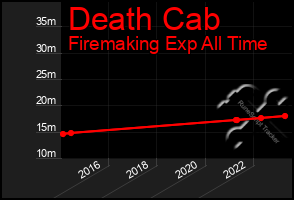 Total Graph of Death Cab