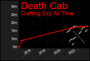 Total Graph of Death Cab