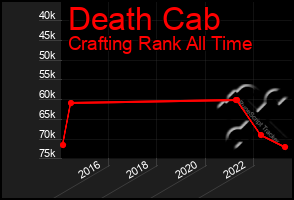 Total Graph of Death Cab