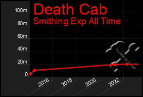 Total Graph of Death Cab