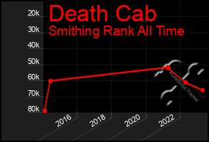 Total Graph of Death Cab