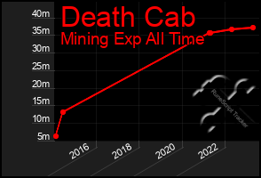 Total Graph of Death Cab