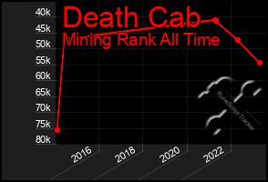 Total Graph of Death Cab