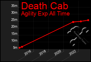 Total Graph of Death Cab