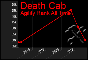 Total Graph of Death Cab