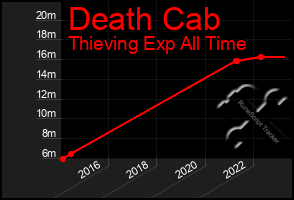 Total Graph of Death Cab