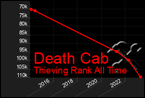 Total Graph of Death Cab