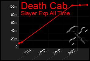 Total Graph of Death Cab