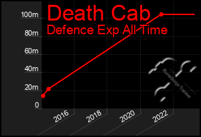 Total Graph of Death Cab