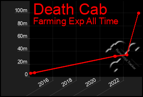 Total Graph of Death Cab