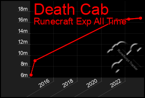 Total Graph of Death Cab