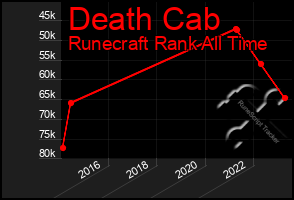 Total Graph of Death Cab