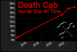 Total Graph of Death Cab